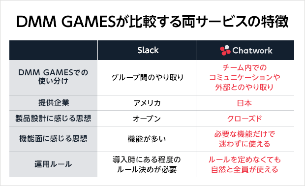 図：SlackとChatworkの比較